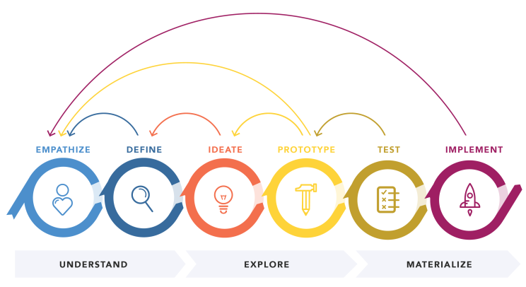 Design Thinking Process